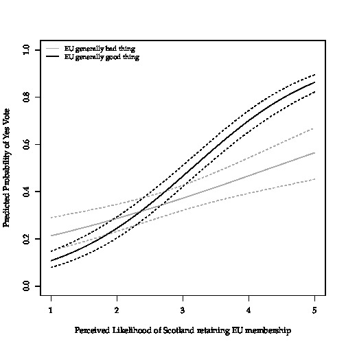 Predicted Probabilities II: The differences between EU proponents and EU opponents.