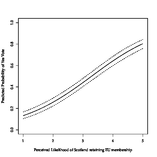 Predicted Probabilities I: How EU membership influenced voting behaviour.